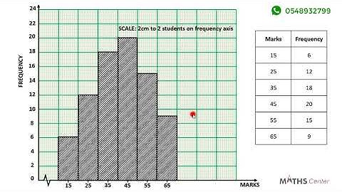 17 Drawing a Histogram for an Ungrouped Data