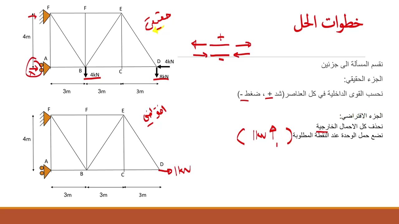 virtual work method ( trusses)