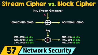 Stream Cipher vs. Block Cipher
