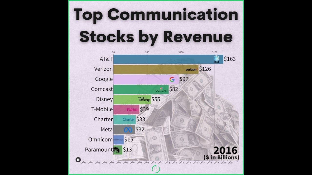 The BIGGEST Revenue Earning Communication Stocks since 2000 💰🚀 