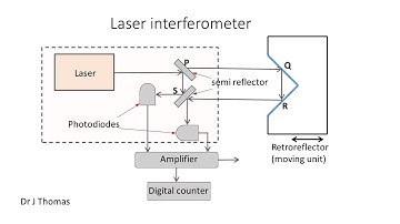 laser interferometer