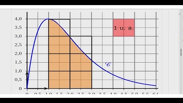 [Integrale] II.Aire sous la courbe