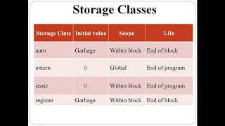 Storage Classes in C