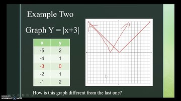 Lesson 5-8 Graphing Absolute Value Functions