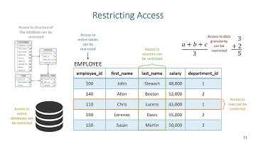Data Protection - Restricting Access to Data