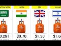 Most Expensive LPG Prices by Country (2026) 🔥 | Global LPG Gas Price Ranking