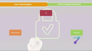 11 Core Technologies Https And Digital Certificates 3