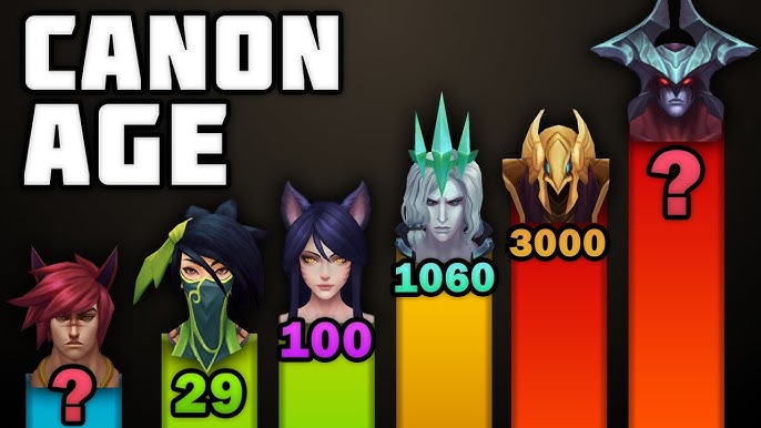 Ranking All Champions Based on Lore 