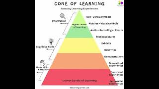 cone of learning