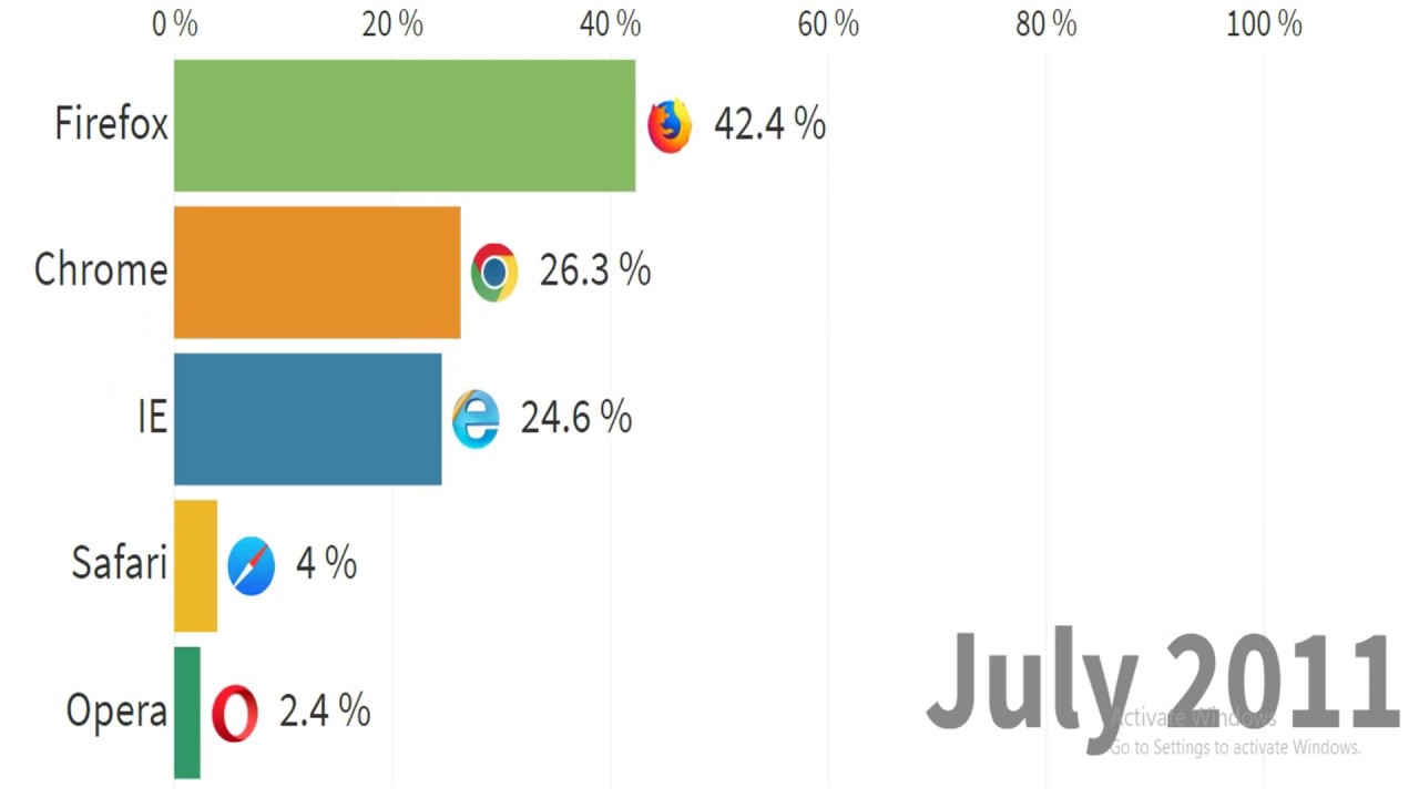 Most popular browsers from 2002 to 2019