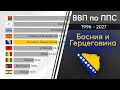 Босния и Герцеговина: ВВП по ППС 1996 - 2027. Сравнение стран по экономике. Рейтинг стран по ввп.