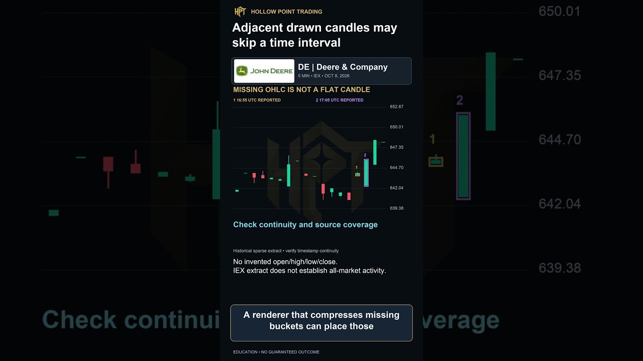 Why Adjacent Candles May Skip Time Intervals
