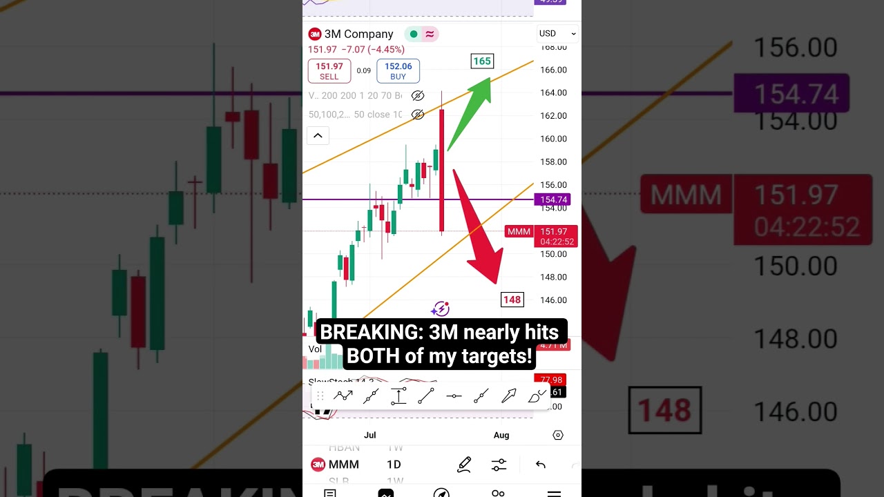 BREAKING: 3M stock $MMM nearly hits BOTH top & bottom of my targets 165 & 148 after earning report!