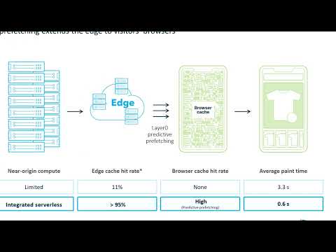 Secrets of Sub Second Performance - Layer0