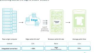 Secrets Of Sub Second Performance - Layer0