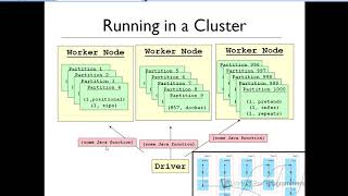 Apache Spark for Java Developers - Course Extract - Introduction