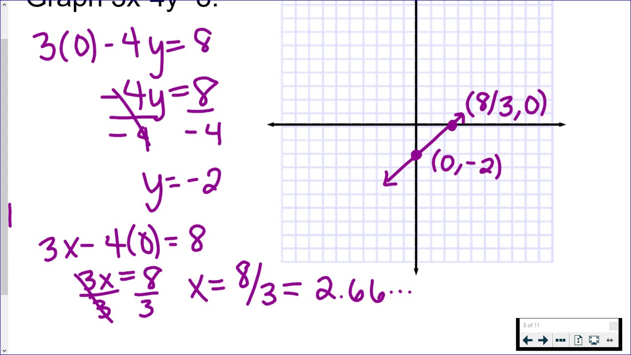Graphing A Line In Standard Form YouTube Graphing A Line In Standard Form YouTube