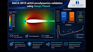 NACA 0015: CFD Vs Experimental - Complete Simulation process