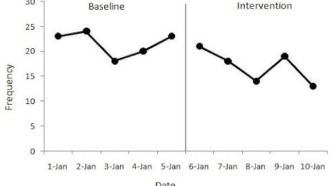 Applied Behavior Analysis (ABA): A line graph with a condition line in Excel