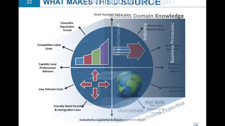 How to Source Digital Initiatives to Drive Revenue...