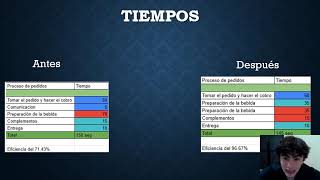 Optimización de operativa Starbucks San Pedro Examen lll