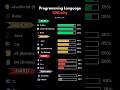 which programming language do you prefer...#programming #viral #programminglanguage #programmer