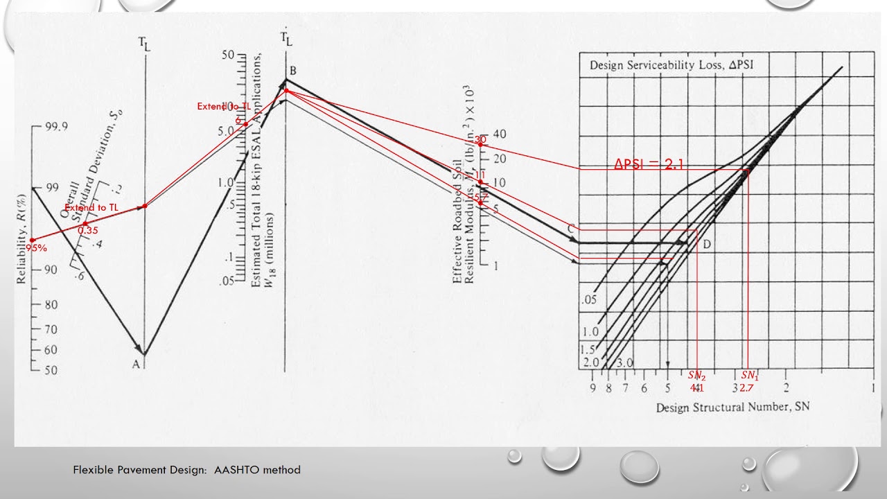 Aashto pavement design