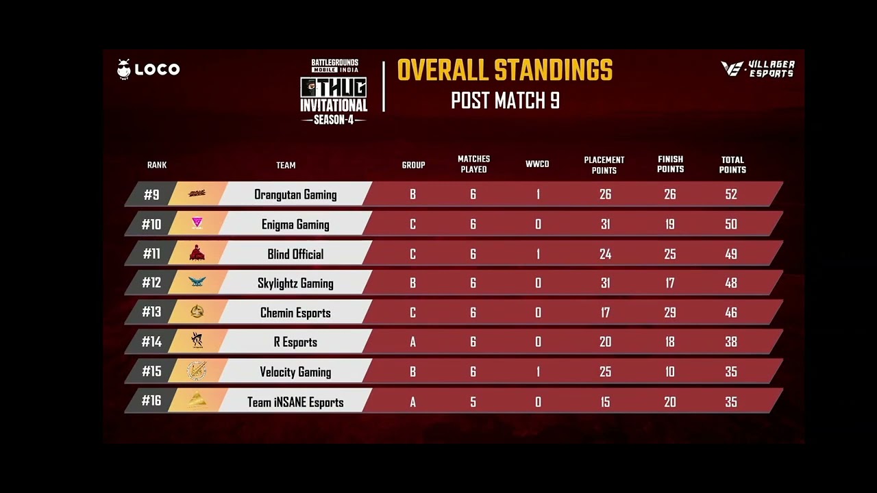 Thug Invitational Tournament Day 2 Points Table | Overall Standings | Thug Invitational Season 4