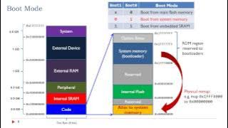 Lecture 15: Booting Process