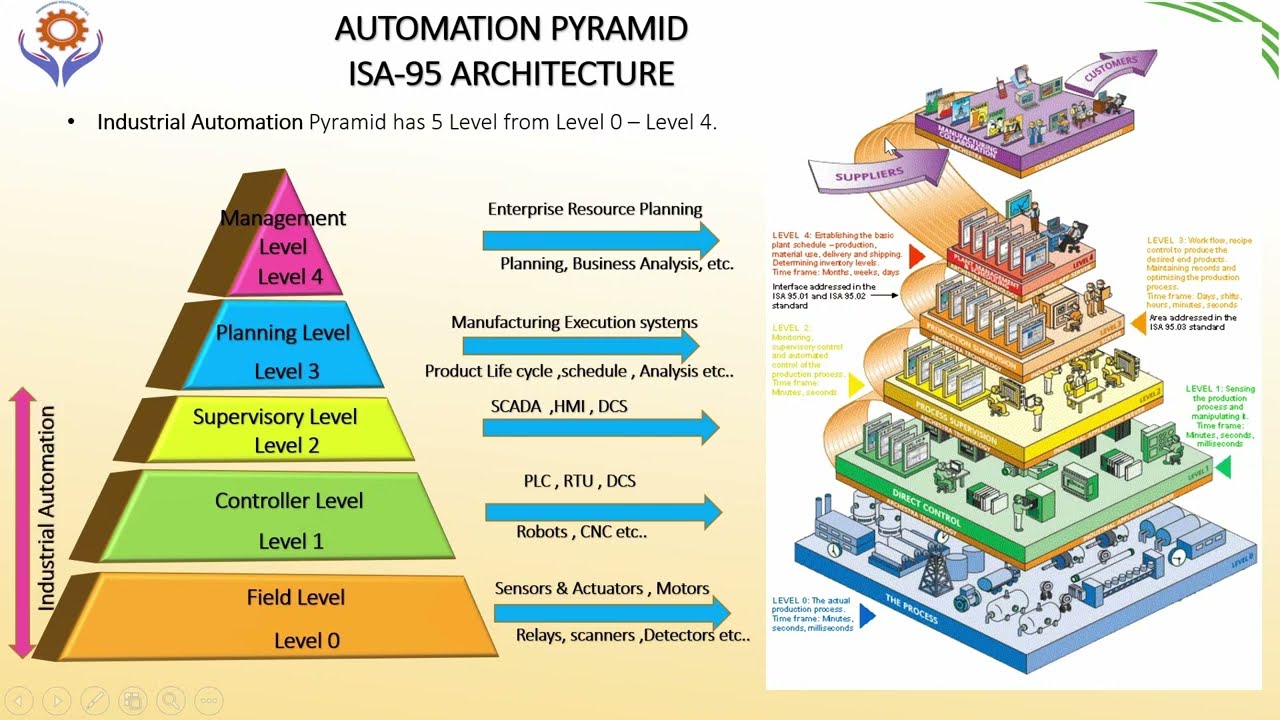 Automation Pyramid What Is The Automation Pyramid ANSI ISA 95 Automation Pyramid What Is The Automation Pyramid ANSI ISA 95