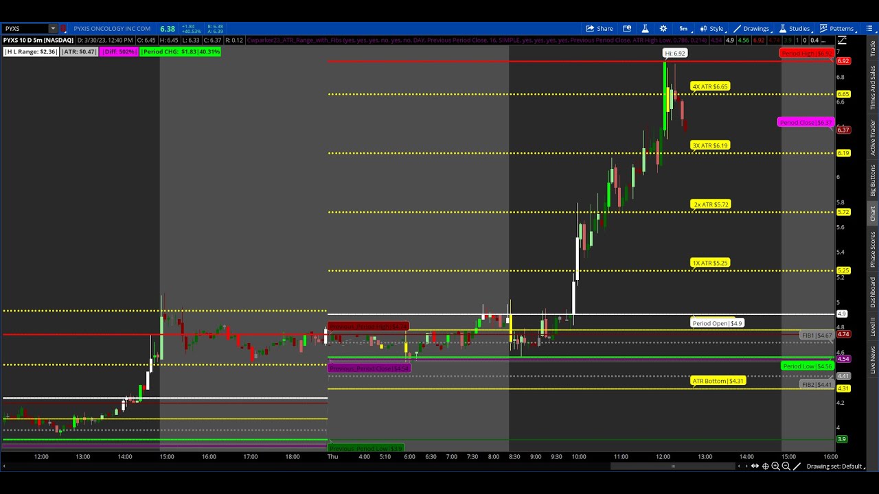 ThinkorSwim ATR Range with Fibs Indicator - YouTube
