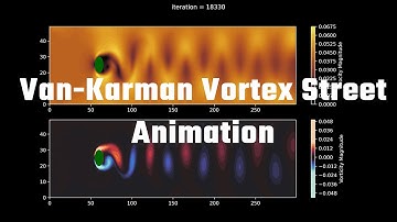 Van Kármán vortex street behind a cylinder animation