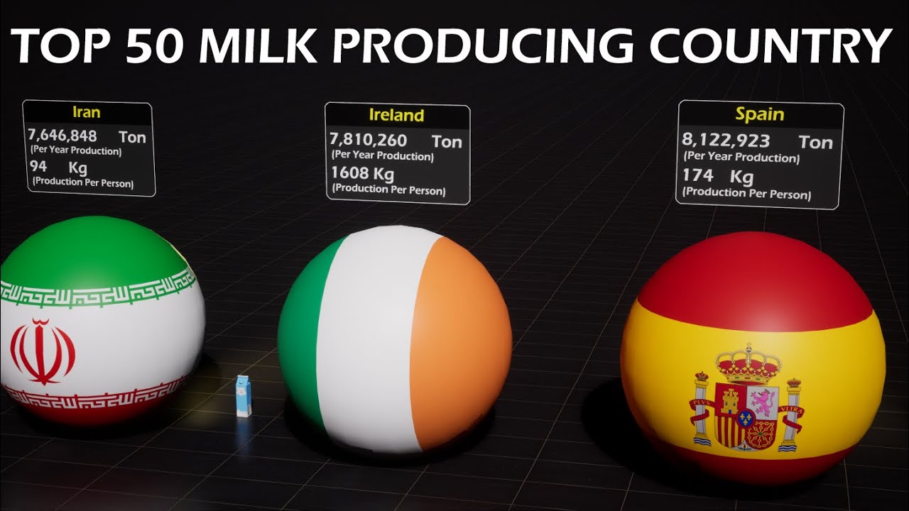 Top 50 Milk Producing Country - 3D Comparison