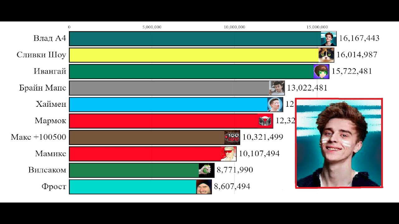 Настройки ютуберов. Топ 10 самых популярных ЮТУБЕРОВ. Топ 10 ЮТУБЕРОВ 2023. Топ ЮТУБЕРОВ В мире по подписчикам 2023. Топ 10 популярных юту.
