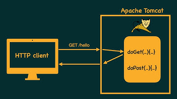 Overview of Servlet interface, and the classes GenericServlet and HttpServlet