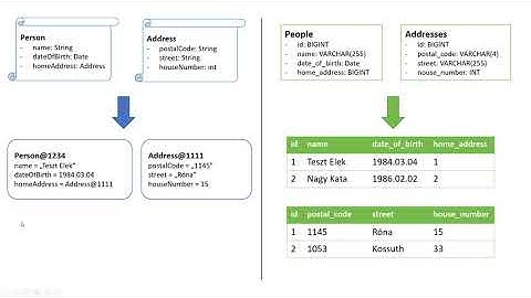 [JPA #1] ORM elmélet