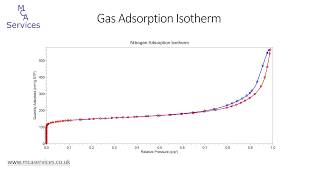 An introduction to gas sorption analysis, pore size and BET surface area measurement screenshot 4