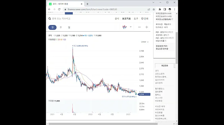 080530코디 주가 전망 및 차트 분석