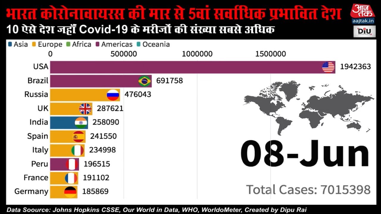 कोरोना की मार में भारत बना 5वां सबसे प्रभावित देश, देखें 10 ऐसे देश जहां कोरोना की मार है सबसे अधिक