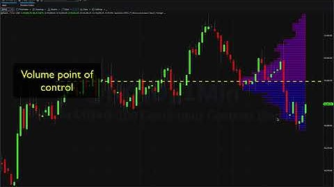 Volume support and resistance explained using the VPOC indicator for Tradestation Securities
