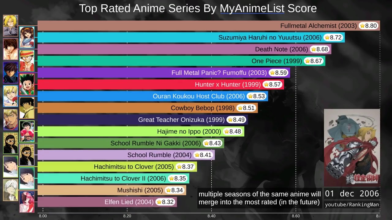 Top Rated Anime Series - YouTube