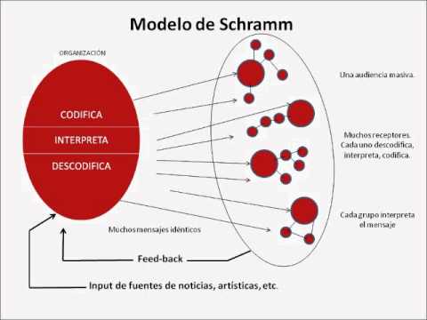 Modelo de Schramm - YouTube