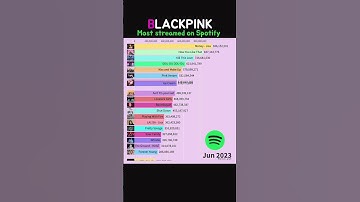 BLACKPINK Most streamed on Spotify 2021~2024 #blackpink #lisa #kpop