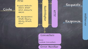 Retrofit Tutorial for Android