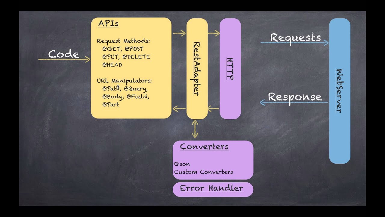 Query methods. Retrofit Android. Retrofit query. Android Studio retrofit2 schema. Retrofit Android Studio.