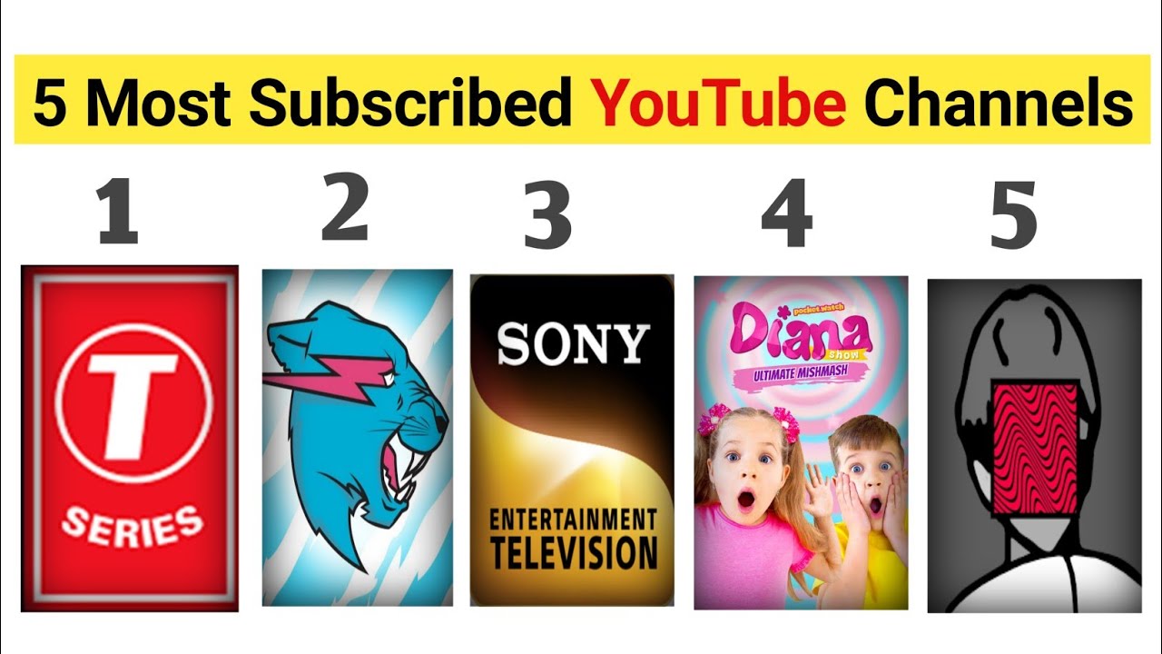 Most Subscribed YouTube Channel in the World | Hassan Info - YouTube