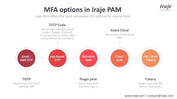 MFA Options in Iraje PAM