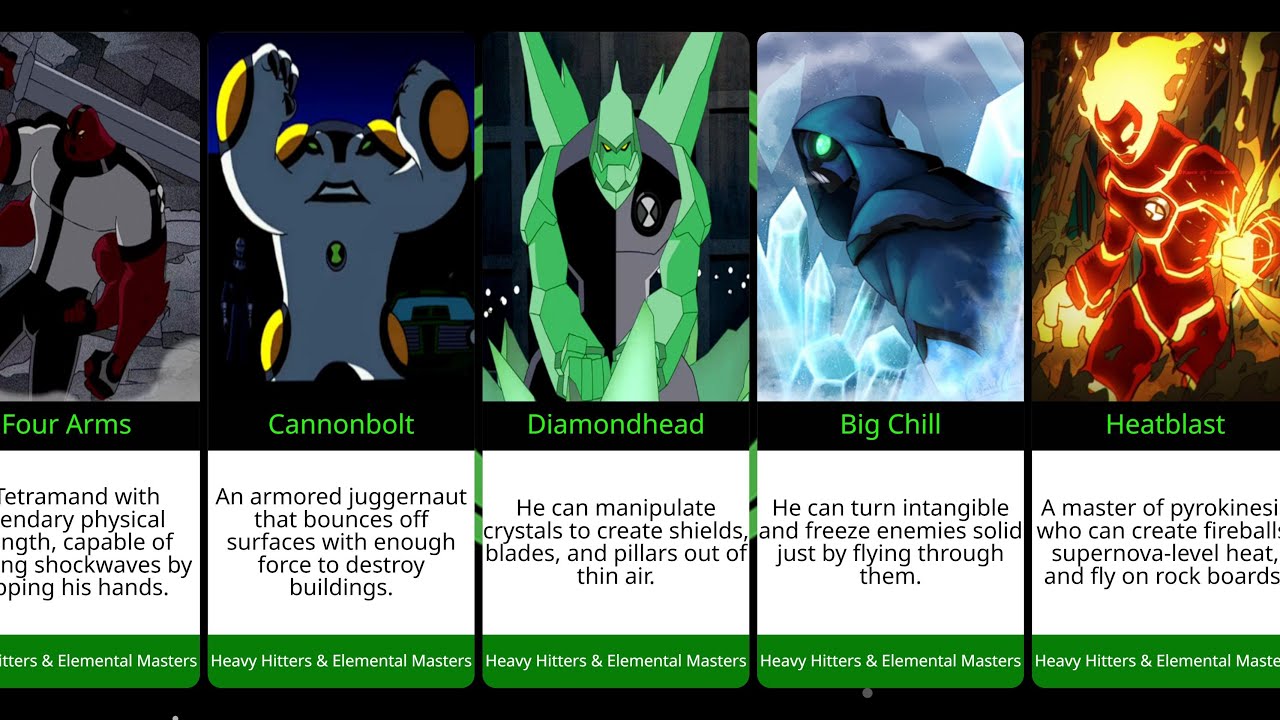 Ben 10 Aliens Ranked The Ultimate Power Hierarchy