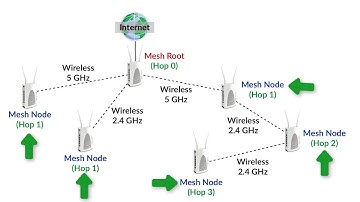 Networking with Wi-Fi Mesh Technology