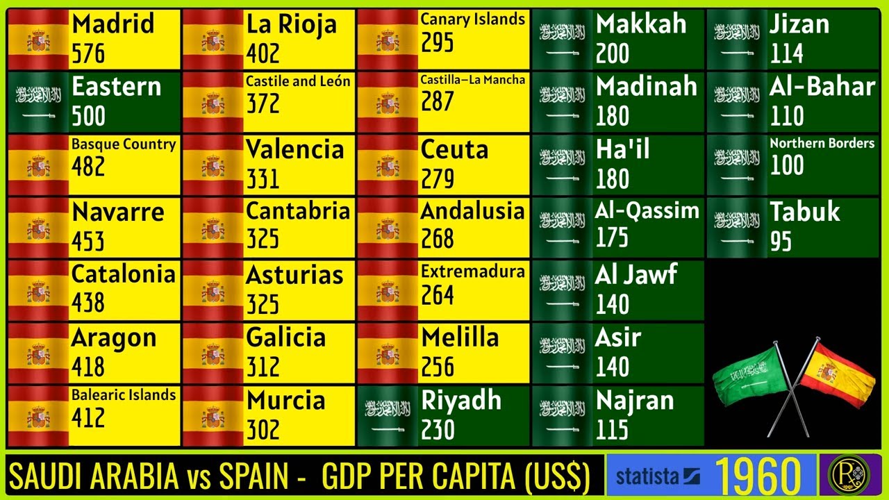 SAUDI ARABIA Vs SPAIN GDP PER CAPITA US YouTube saudi-arabia-vs-spain-gdp-per-capita-us-youtube